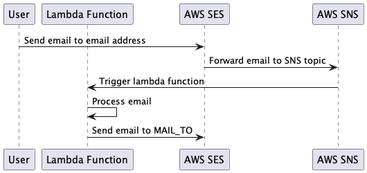 AWS Lambda Email Forwarding